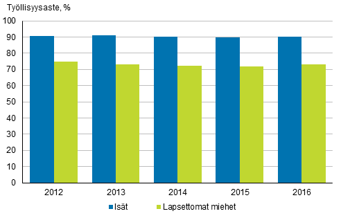 Isien ja lapsettomien miesten työllisyysasteet vuosina 2012–2016, 20–59-vuotiaat, %