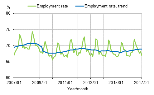 Appendix figure 1. Employment rate and trend of employment rate 2007/01–2017/01, persons aged 15–64