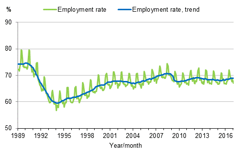 Appendix figure 3. Employment rate and trend of employment rate 1989/01–2017/01, persons aged 15–64