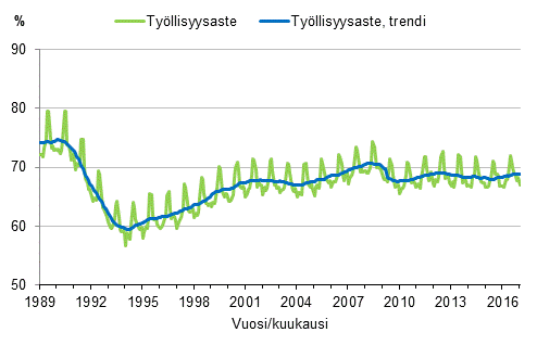 Liitekuvio 3. Työllisyysaste ja työllisyysasteen trendi 1989/01–2017/01, 15–64-vuotiaat