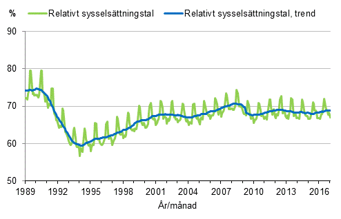 Figurbilaga 3. Relativt sysselsättningstal och trenden för relativt sysselsättningstal 1989/01–2017/01, 15–64-åringar