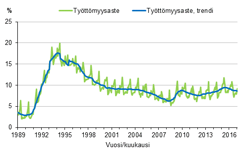 Liitekuvio 4. Työttömyysaste ja työttömyysasteen trendi 1989/01–2017/01, 15–74-vuotiaat