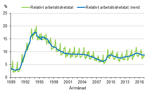 Figurbilaga 4. Relativt arbetslöshetstal och trenden för relativt arbetslöshetstal 1989/01–2017/01, 15–74-åringar