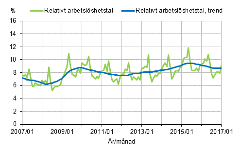 Det relativa arbetslöshetstalet och trenden 2007/01–2017/01, 15–74-åringar