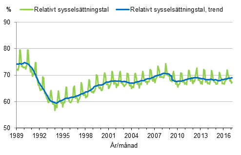 Figurbilaga 3. Relativt sysselsttningstal och trenden fr relativt sysselsttningstal 1989/01–2017/02, 15–64-ringar