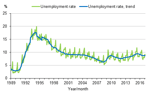 Appendix figure 4. Unemployment rate and trend of unemployment rate 1989/01–2017/02, persons aged 15–74