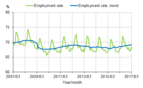 Appendix figure 1. Employment rate and trend of employment rate 2007/03–2017/03, persons aged 15–64