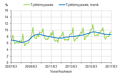 Liitekuvio 2. Työttömyysaste ja työttömyysasteen trendi 2007/03–2017/03, 15–74-vuotiaat
