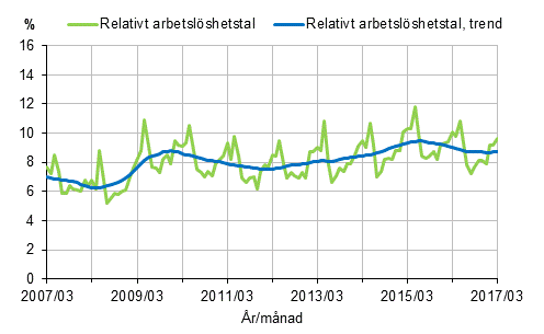 Det relativa arbetslöshetstalet och trenden 2007/03–2017/03, 15–74-åringar
