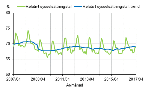 Figurbilaga 1. Relativt sysselsttningstal och trenden fr relativt sysselsttningstal 2007/04–2017/04, 15–64-ringar