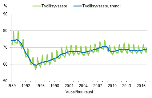 Liitekuvio 3. Työllisyysaste ja työllisyysasteen trendi 1989/01–2017/04, 15–64-vuotiaat