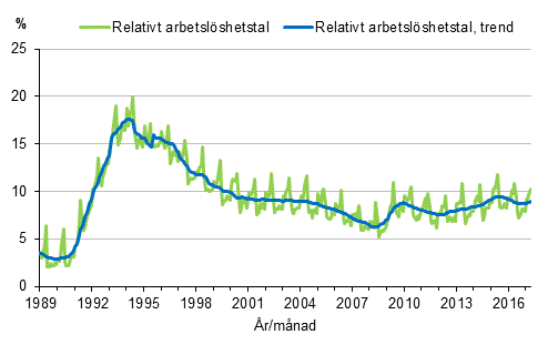 Figurbilaga 4. Relativt arbetslöshetstal och trenden för relativt arbetslöshetstal 1989/01–2017/04, 15–74-åringar