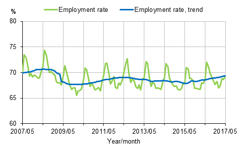 Appendix figure 1. Employment rate and trend of employment rate 2007/05–2017/05, persons aged 15–64
