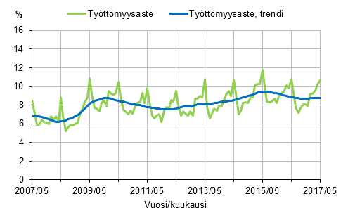 Työttömyysaste ja työttömyysasteen trendi 2007/05–2017/05, 15–74-vuotiaat