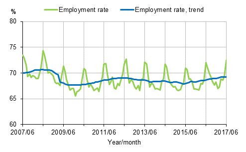 Appendix figure 1. Employment rate and trend of employment rate 2007/06–2017/06, persons aged 15–64