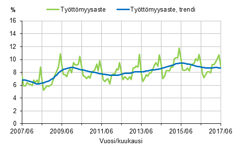 Liitekuvio 2. Työttömyysaste ja työttömyysasteen trendi 2007/06–2017/06, 15–74-vuotiaat