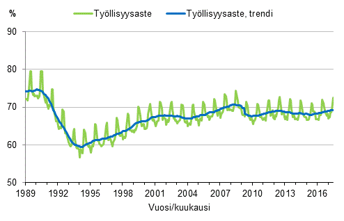 Liitekuvio 3. Työllisyysaste ja työllisyysasteen trendi 1989/01–2017/06, 15–64-vuotiaat