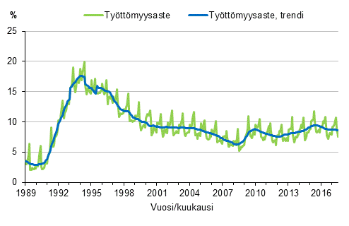 Liitekuvio 4. Työttömyysaste ja työttömyysasteen trendi 1989/01–2017/07, 15–74-vuotiaat