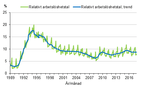 Figurbilaga 4. Relativt arbetslshetstal och trenden fr relativt arbetslshetstal 1989/01–2017/09, 15–74-ringar