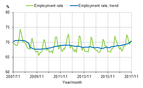 Appendix figure 1. Employment rate and trend of employment rate 2007/11–2017/11, persons aged 15–64