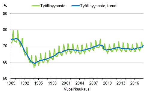 Liitekuvio 3. Työllisyysaste ja työllisyysasteen trendi 1989/01–2017/11, 15–64-vuotiaat