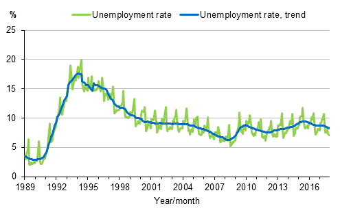 Appendix figure 4. Unemployment rate and trend of unemployment rate 1989/01–2017/11, persons aged 15–74
