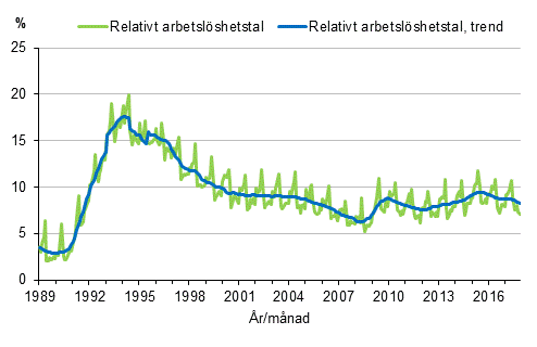 Figurbilaga 4. Relativt arbetslöshetstal och trenden för relativt arbetslöshetstal 1989/01–2017/11, 15–74-åringar