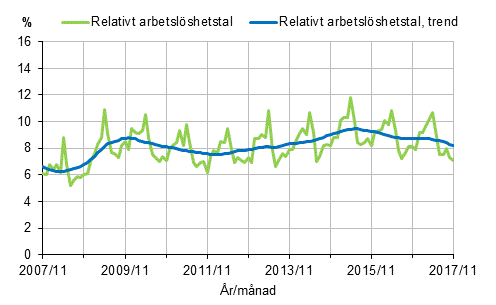 Det relativa arbetslöshetstalet och trenden 2007/11–2017/11, 15–74-åringar
