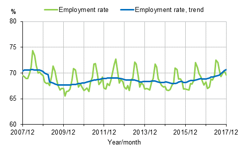 Appendix figure 1. Employment rate and trend of employment rate 2007/12–2017/12, persons aged 15–64