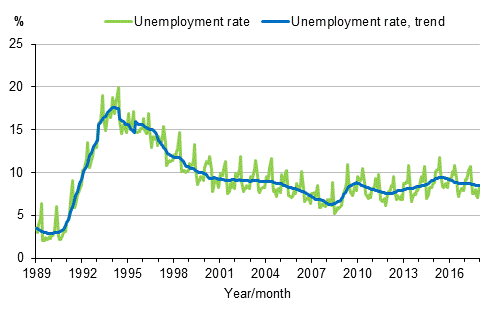 Appendix figure 4. Unemployment rate and trend of unemployment rate 1989/01–2017/12, persons aged 15–74