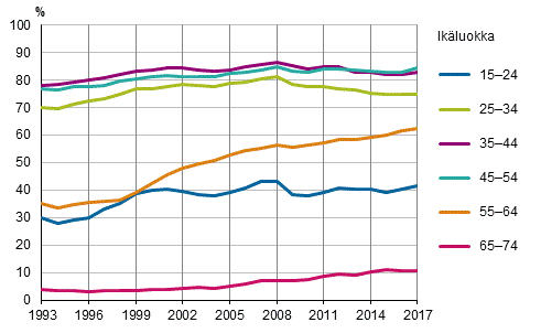 Kuvio 4. Työllisyysasteet ikäryhmittäin vuosina 1993–2017, %