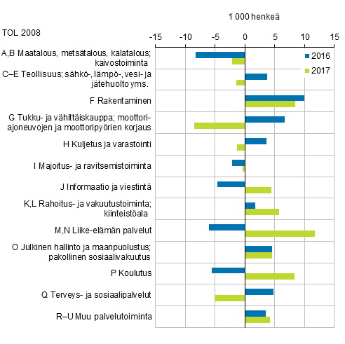 Kuvio 5. Työllisten määrän muutos edellisestä vuodesta toimialoittain vuosina 2016–2017, 15–74-vuotiaat