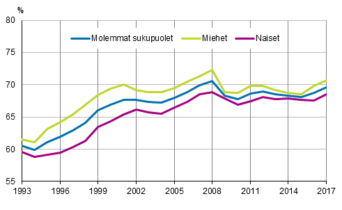Työllisyysasteet sukupuolen mukaan vuosina 1993–2017, 15–64-vuotiaat, %