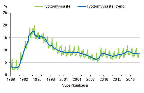 Liitekuvio 4. Tyttmyysaste ja tyttmyysasteen trendi 1989/01–2018/01, 15–74-vuotiaat