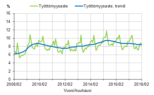 Työttömyysaste ja työttömyysasteen trendi 2008/02–2018/02, 15–74-vuotiaat