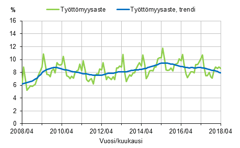 Liitekuvio 2. Tyttmyysaste ja tyttmyysasteen trendi 2008/04–2018/04, 15–74-vuotiaat