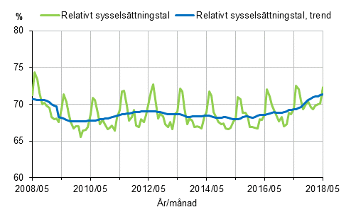  Relativt sysselsttningstal och trenden fr relativt sysselsttningstal 2008/05–2018/05, 15–64-ringar