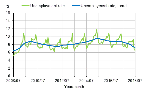 Appendix figure 2. Unemployment rate and trend of unemployment rate 2008/07–2018/07, persons aged 15–74