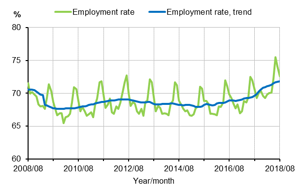 Employment rate and trend of employment rate 2008/08–2018/08, persons aged 15–64