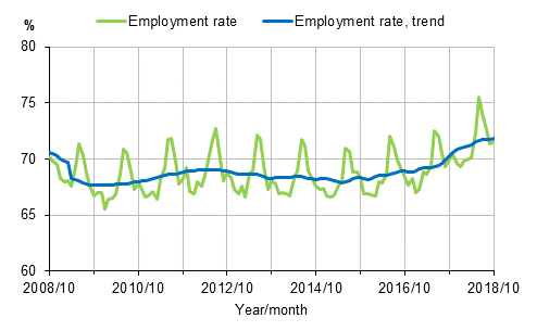 Appendix figure 1. Employment rate and trend of employment rate 2008/10–2018/10, persons aged 15–64