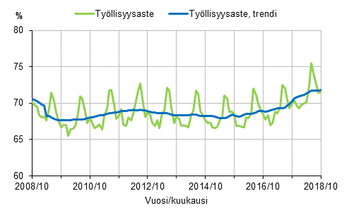 Liitekuvio 1. Tyllisyysaste ja tyllisyysasteen trendi 2008/10–2018/10, 15–64-vuotiaat
