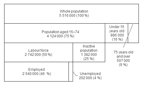 Diagram 1. Total population and population aged 15 to 74 by labour market position in 2018, per cent of total population