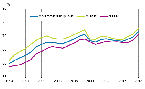 Kuvio 1. Työllisyysasteet sukupuolen mukaan vuosina 1994–2018, 15–64-vuotiaat, %