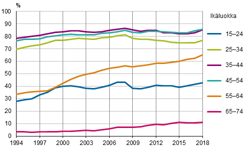 Kuvio 4. Työllisyysasteet ikäryhmittäin vuosina 1994–2018, %