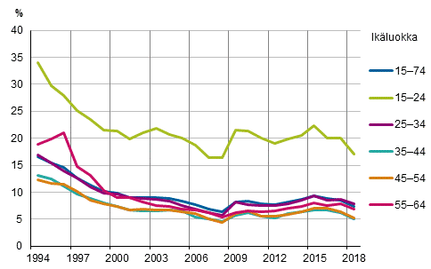 Kuvio 7. Työttömyysasteet ikäryhmittäin vuosina 1994–2018, %