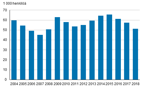 Kuvio 22. 15–24-vuotiaat nuoret, jotka eivät olleet työssä, koulutuksessa eivätkä asevelvollisuutta suorittamassa, vuosina 2004–2018