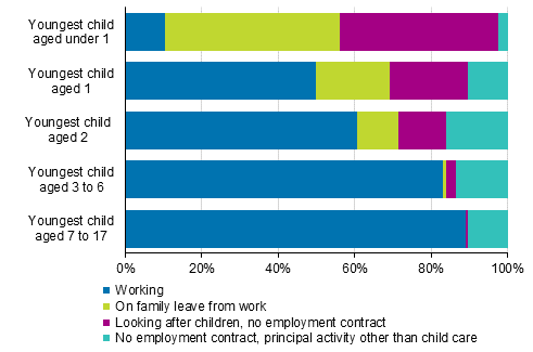 Figure 6. Working and family leaves among mothers aged 20 to 59 by age of their youngest child in 2018, %