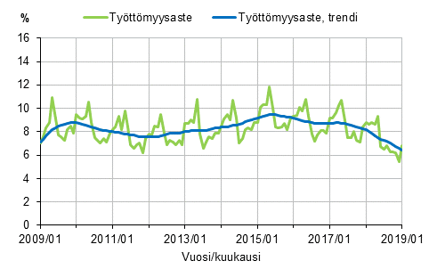 Tyttmyysaste ja tyttmyysasteen trendi 2009/01–2019/01, 15–74-vuotiaat