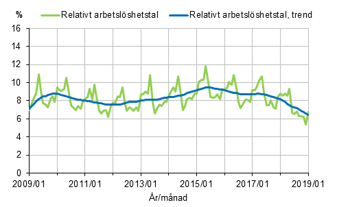 Det relativa arbetslshetstalet och trenden 2009/01–2019/01, 15–74-ringar