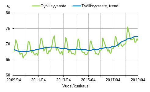 Liitekuvio 1. Tyllisyysaste ja tyllisyysasteen trendi 2009/04–2019/04, 15–64-vuotiaat